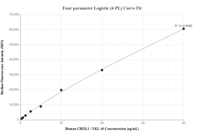 Cytometric bead array standard curve of MP00663-3, CHI3L1 Recombinant Matched Antibody Pair, PBS Only. Capture antibody: 83685-2-PBS. Detection antibody: 83685-3-PBS. Standard: Ag33123. Range: 0.313-40 ng/mL.  